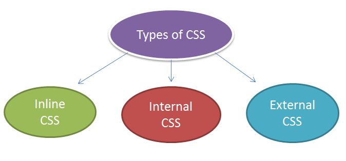 types-of-cascading-style-sheets-css